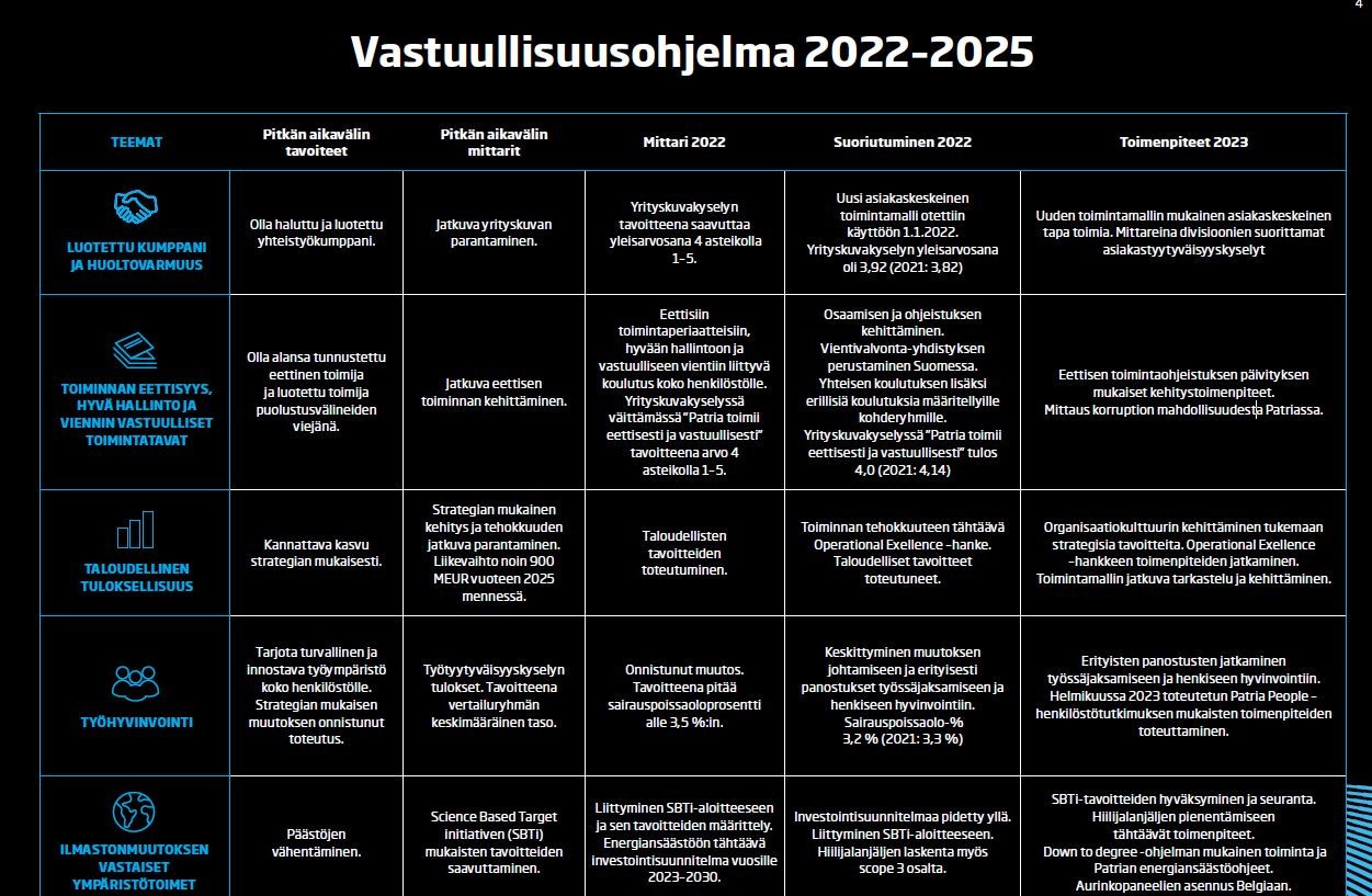 Patrian vastuullisuusohjelma 2022